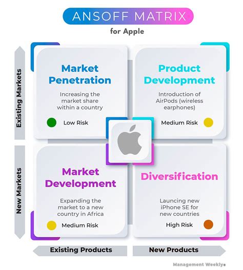 ansoff matrix for apple